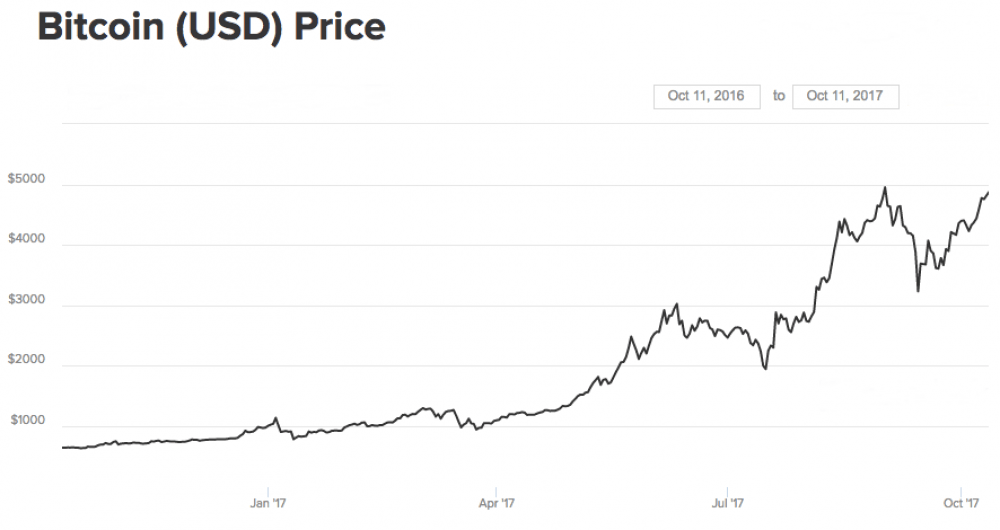 Priset på bitcoin har mer än dubblats de senaste åren. Köpa bitcoin.